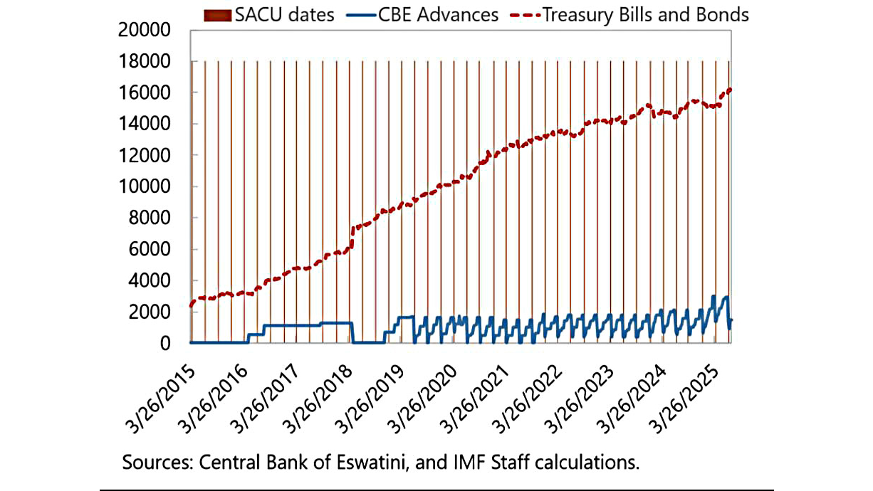 IMF urges government to strengthen CBE independence